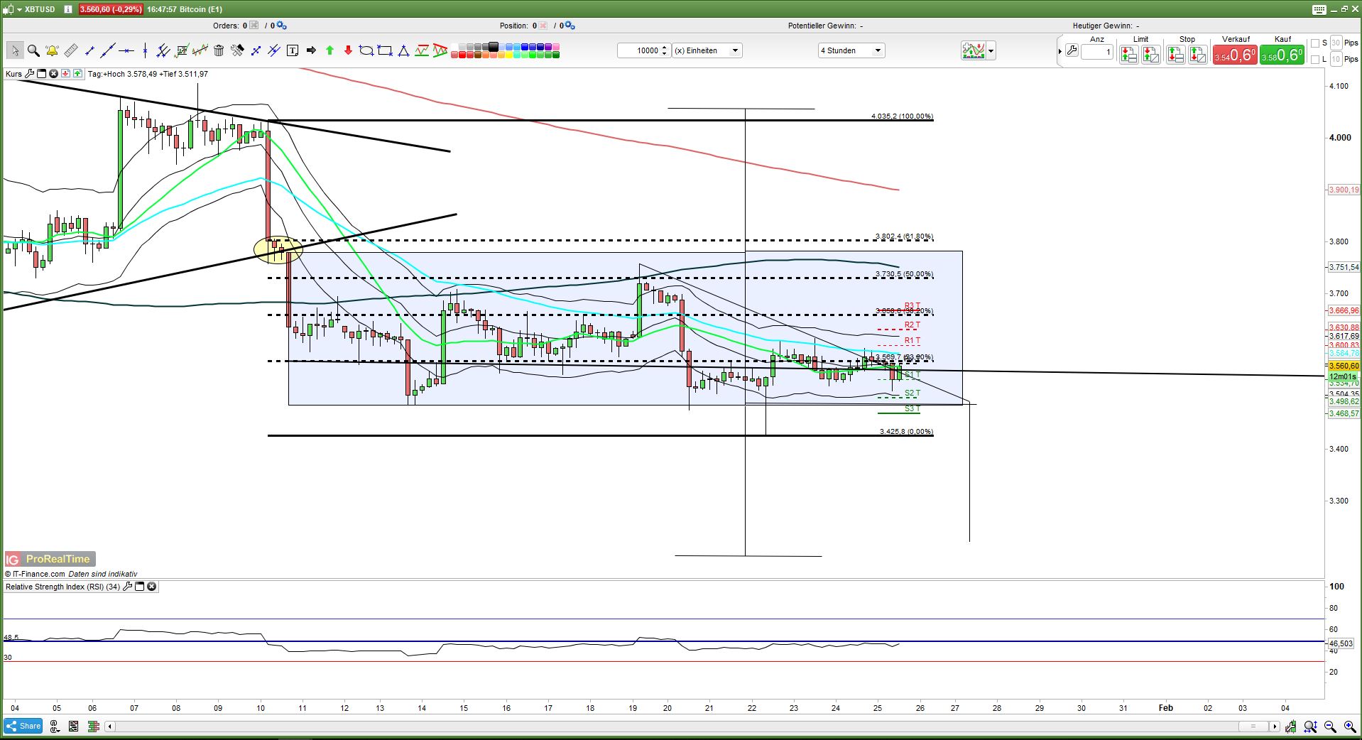 Bitcoin Bleibt In Trading Range 3550 Usd Wurde Preisgegeben Dailyfx - 